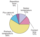 Figure 6. Pie chart through-hole penetration
